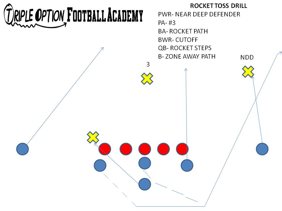 Rocket Toss Drill with Skill  Positions.