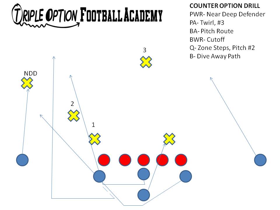 Counter Option Drill with Skill Positions.