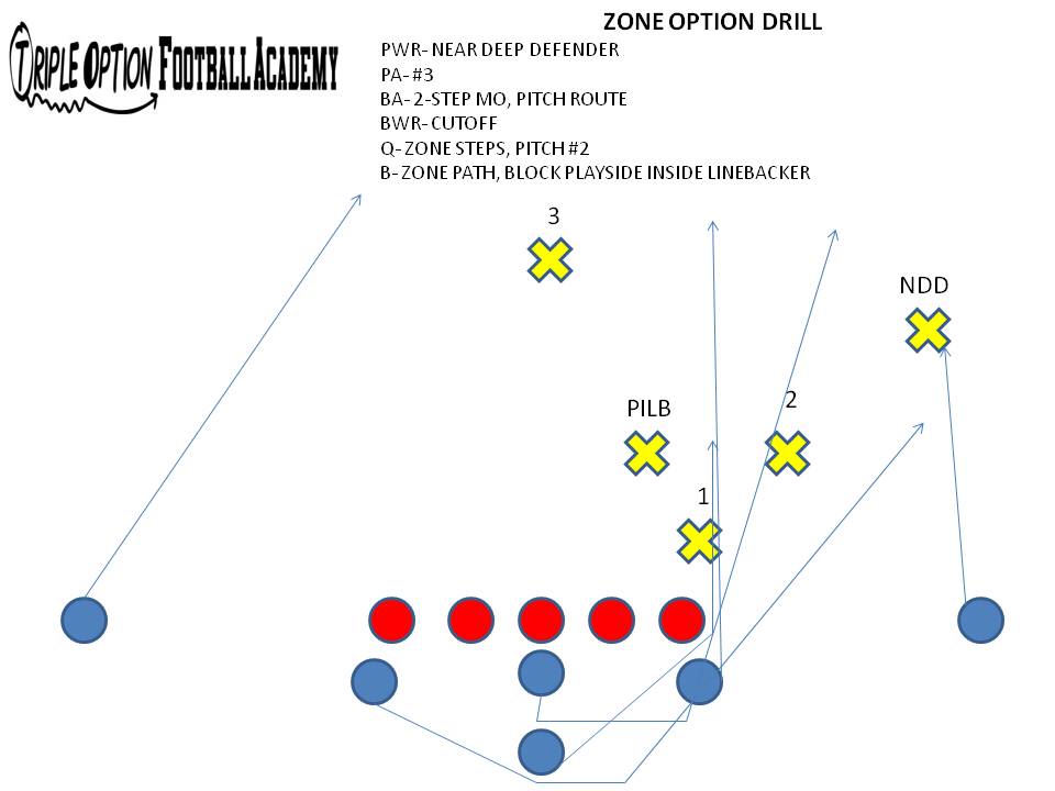 drilling the zone option