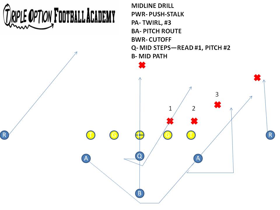 This is the drill for practicing Zoom (Midline Triple Option).