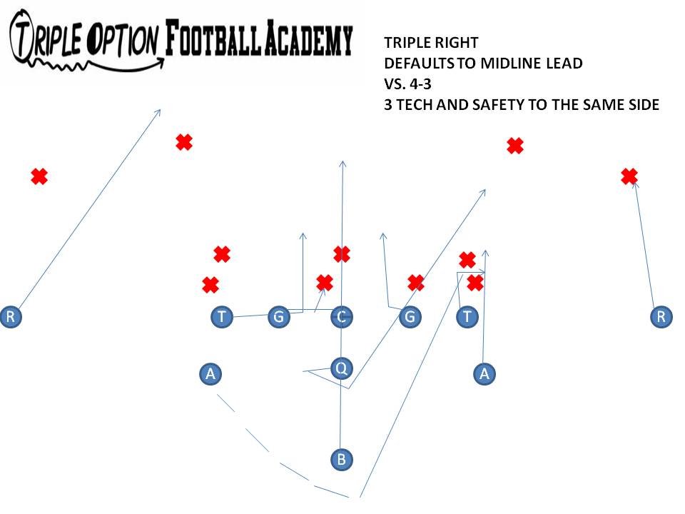 This is Midline Lead versus a 4-3/6-1 situation. Playside Receiver- Near Deep Defender Playside A/Tackle- Fan Playside Guard- Veer Center/Backside Guard- Ace Backside Tackle- Scoop Backside A- Lead Backside Receiver- Cutoff Quarterback- Mid #1 B- Mid Path--Bend off Action Key