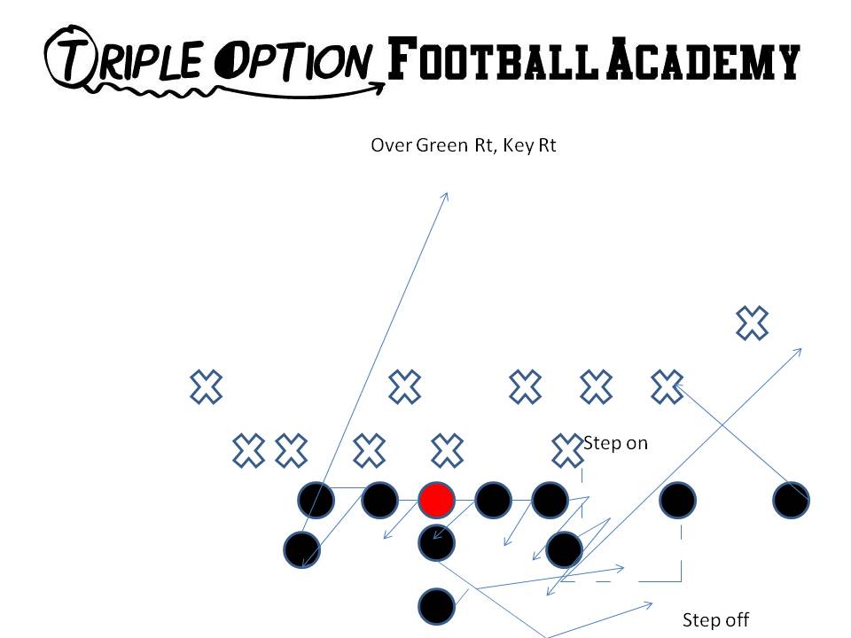 Over Green Right Key Right is the best two-point play in the Triple Option Offense.