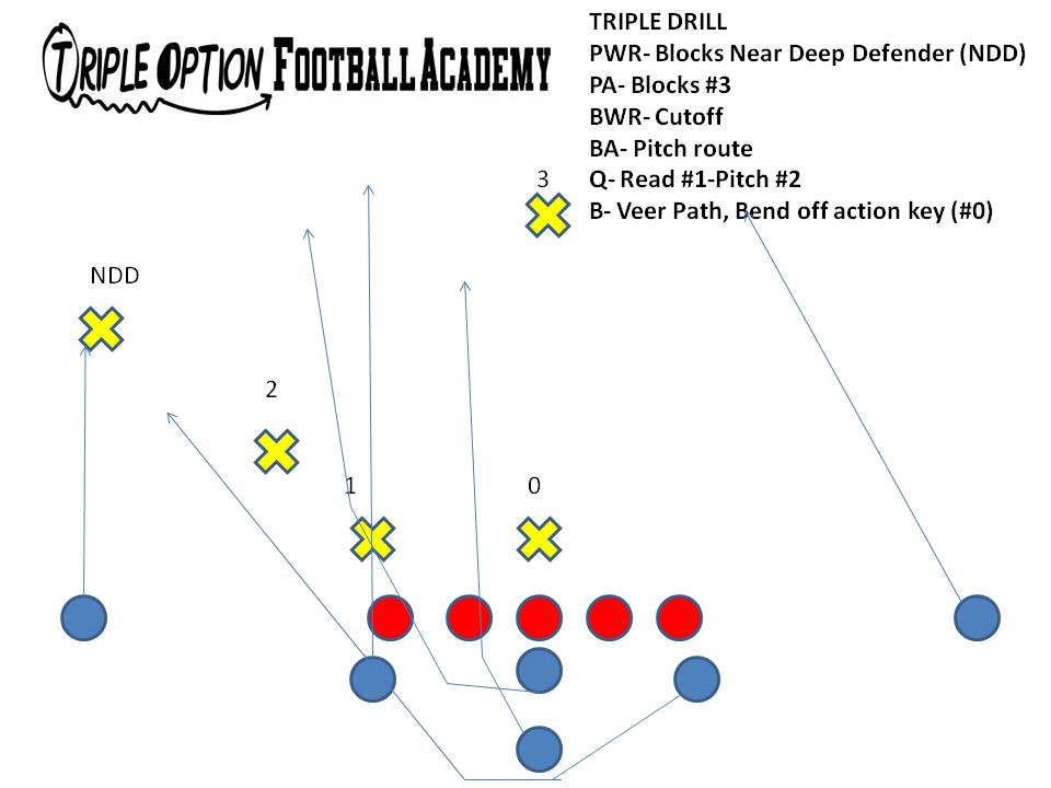 This is the Triple Option Drill with the skill positions.