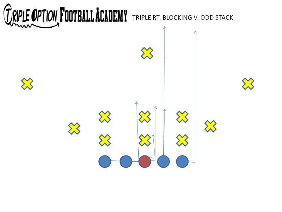 Triple Option Offensive Line Blocking versus the Odd Stack.