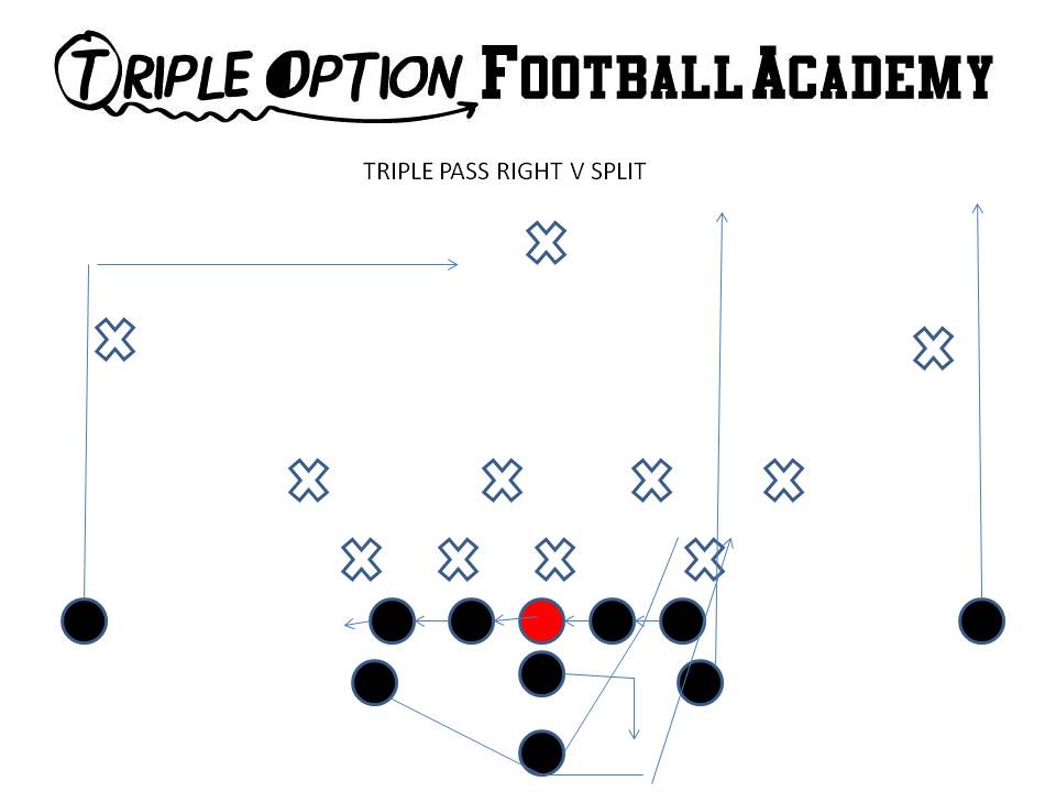 Triple Pass Right v. 4-4 (Split) Defense.   Versus ONE safety defenses, the Playside Receiver and Playside A run verticals. The Quarterback stares down the safety from the time he gets out of the huddle and throws over the safety's head UNLESS the safety backpedals at the snap--if so, the Quarterback throws the ball into the lawn (Playside Receiver). The Offensive Line slides away from the call, the B-back blocks the 1st threat off the Playside Tackle and the Backside A runs the pitch route and kicks out the first threat off the B. The Backside Receiver runs a 17-yard drag.