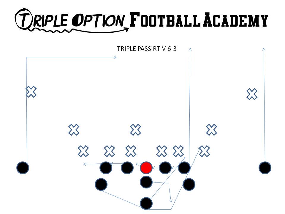 Triple Pass versus 6-3 (Goal-line) Defense.  No Safeties mean two verticals.