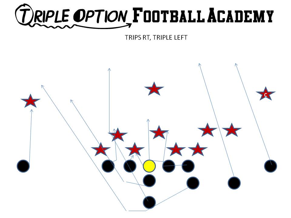 Trips Triple Option