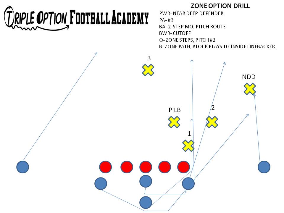 ZONE OPTION DRILL