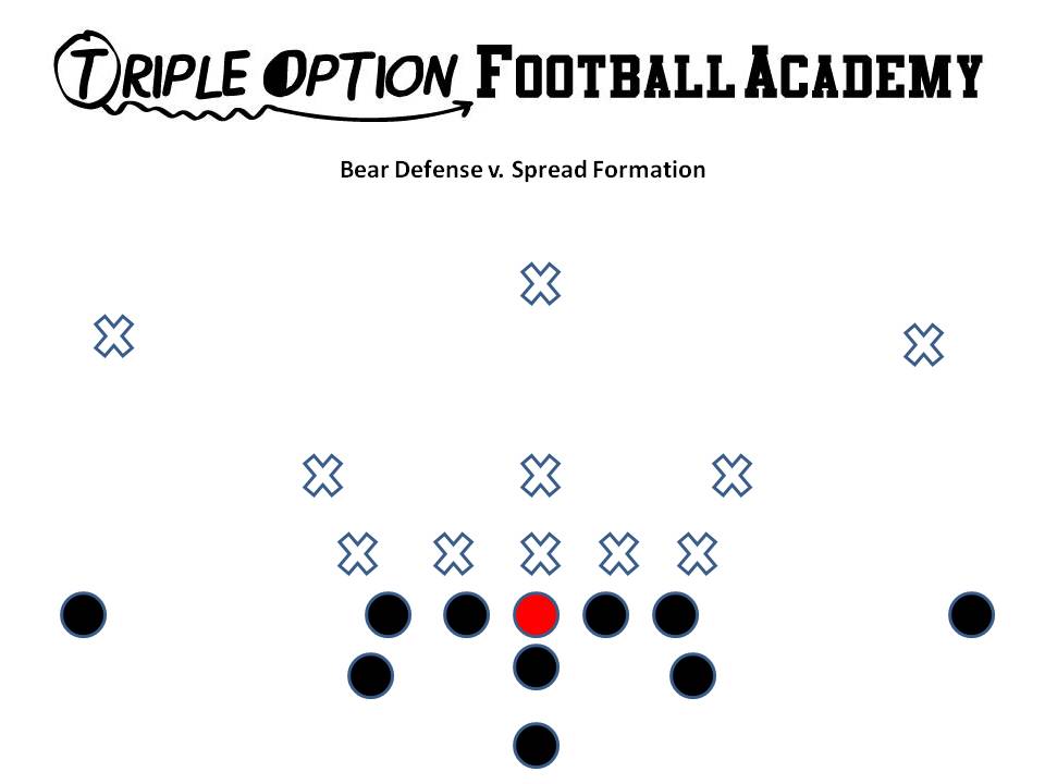 Bear Defense v Spread Formation