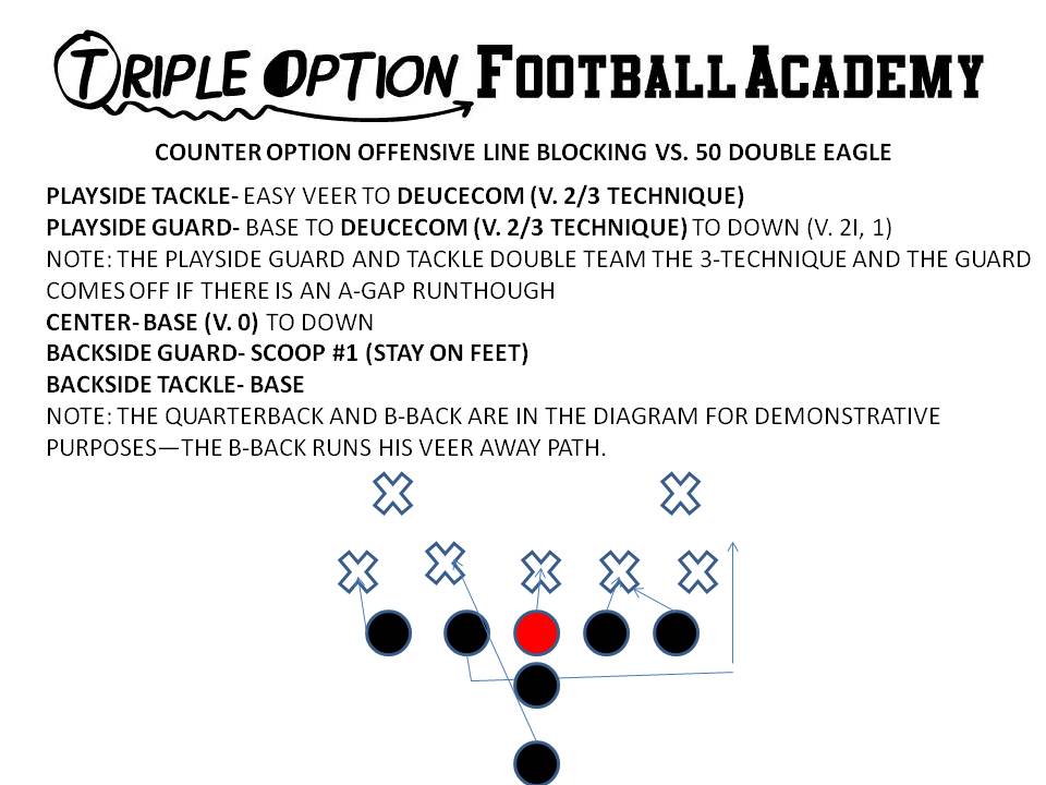 Counter Option Offensive Line Blocking versus 50 Double Eagle