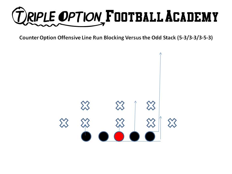 Counter Option Offensive Line Blocking versus the Odd Stack (3-3, 3-5-3, 5-3).