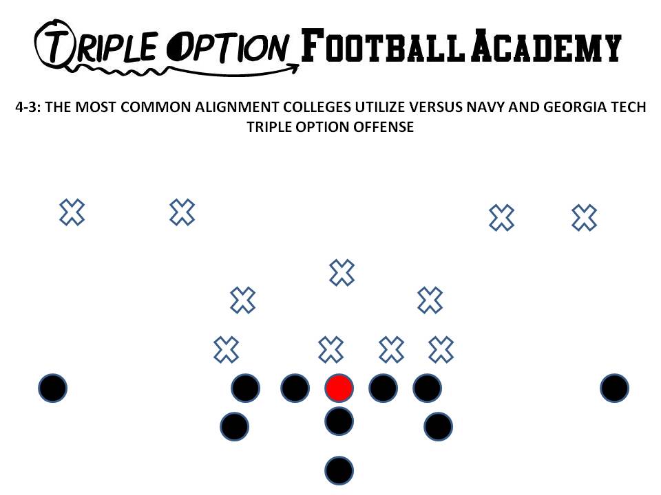 This version of the 4-3 Defense is the most common alignment utilized versus  Division-1 Triple Option colleges over the last 10 years.