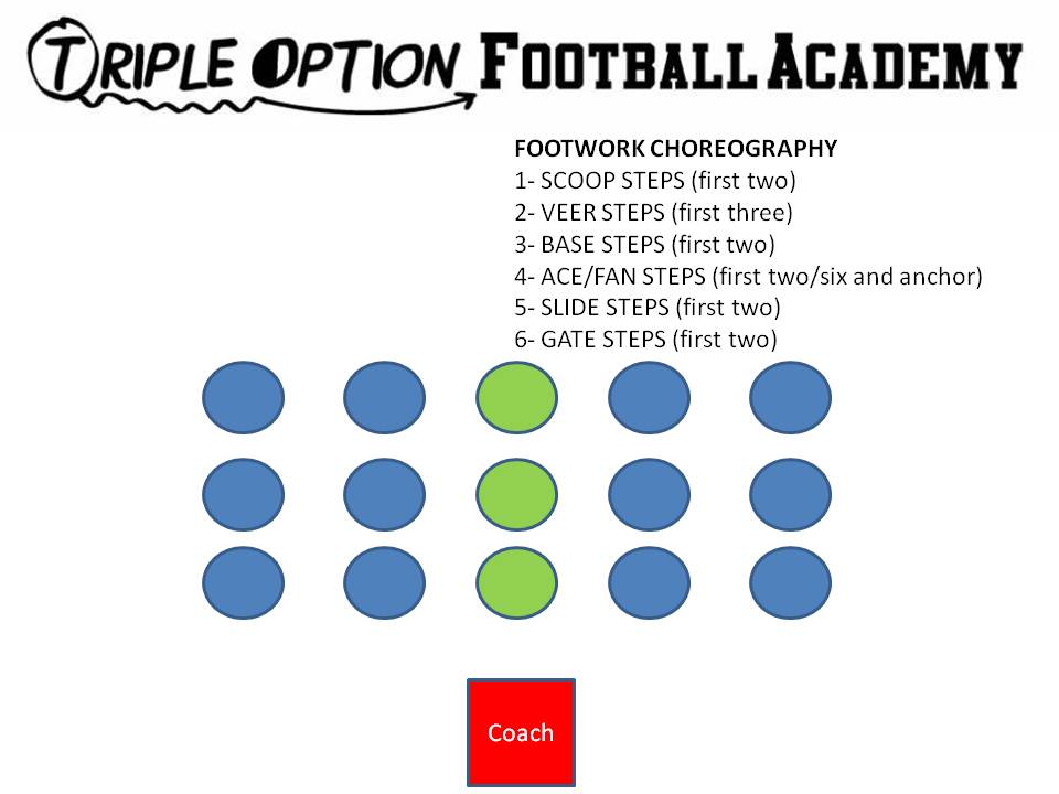 Offensive Line Footwork Choreography Drill (Triple Option Football Academy)