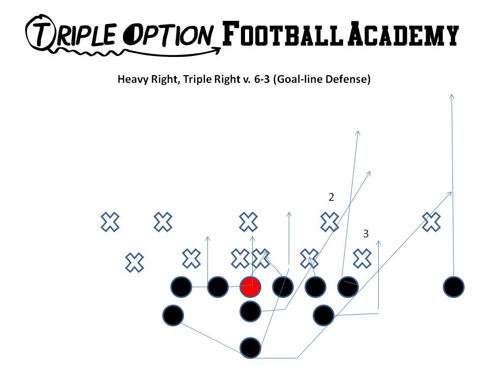 Heavy Right, Triple Right v. 6-3. Here, the Playside Receiver blocks the Near Deep Defender.  Since no one is covering any of the deep zones, the Receiver runs to the end zone.  If the corner does not run with him, throw Triple Pass to him on the next play. The Center and Playside Guard Ace the shade.  This means the Tackles have to Veer inside on triple.  Since there is a 4i, the Playside Tackle attempts to veer inside the 4i... likely this will be a collision and a PULL by the Quarterback.   The Heavy Tackle veers inside. The B-back runs his dive path and likely will collision the Mike linebacker if the Mike linebacker takes the dive.  If the Mike linebacker runs over the top, he will be blocked by the Heavy Tackle. 