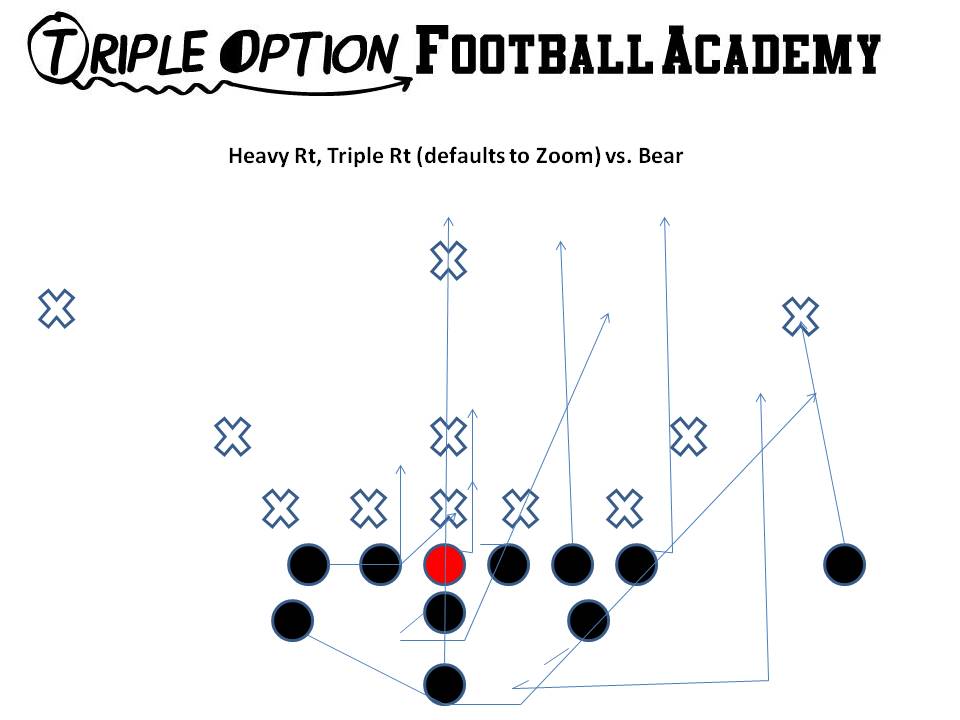 Heavy Right, Zoom Right versus Bear Front