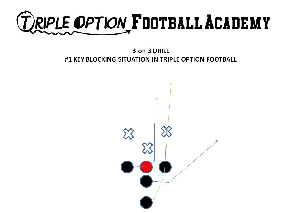 3-on-3 Drill in practicing the Triple Option.  Here, the B-Back runs his Veer Path, and bends behind the 0-technique if the 0-technique ends up on the dive path.