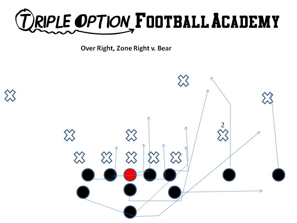 Over Right, Zone Right.  Here The Receivers have the Near Deep Defender.   The Playside A-back blocks whoever shows in the alley.  Likely this could be nobody.   The Playside Tackle has the key block as he scoops the 5-technique (must stay on his feet).   The B-Back has an easy block as he walls off the Mike linebacker. The Quarterback is going to pitch off a widened #2. Unless the defense brings someone over from the backside to the over side, they are going to have difficulty defensing this concept.