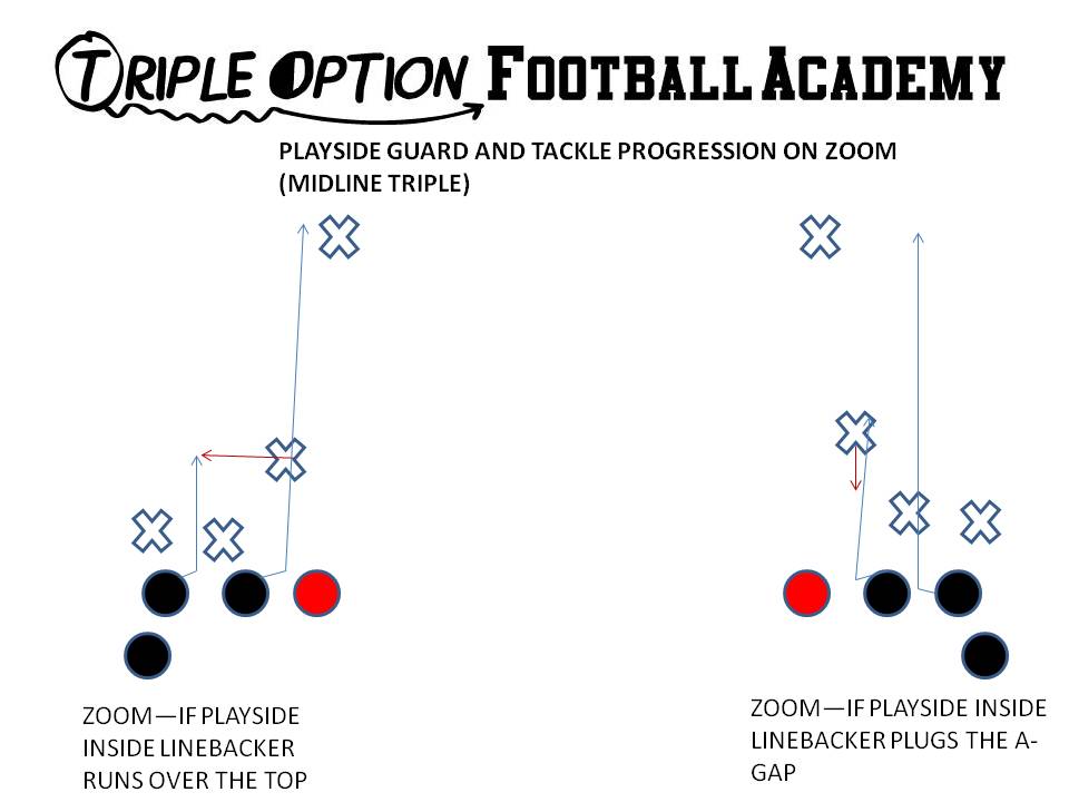 Playside Guard and Tackle's Progression on Zoom (Midline Triple Option).