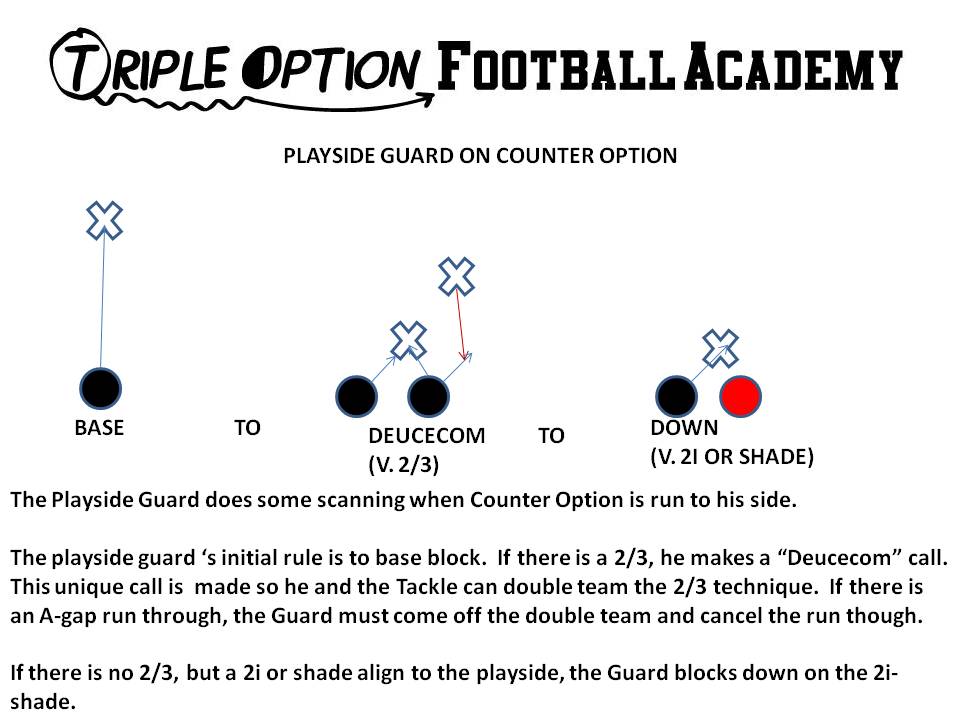 Playside Guard on Counter Option