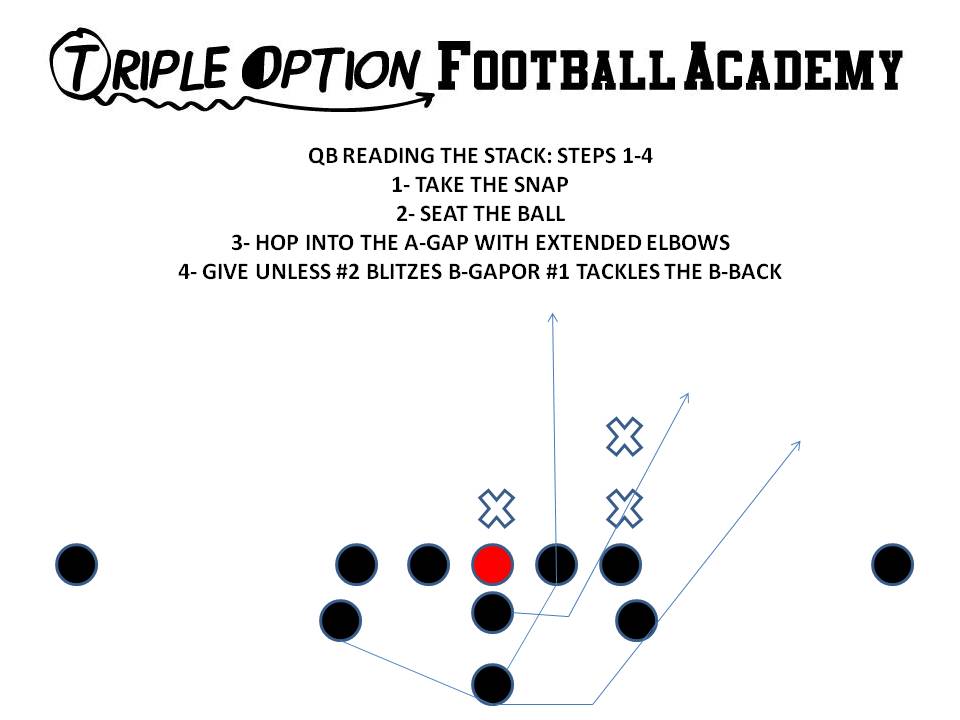 QUARTERBACK READING THE STACK STEPS 1-4