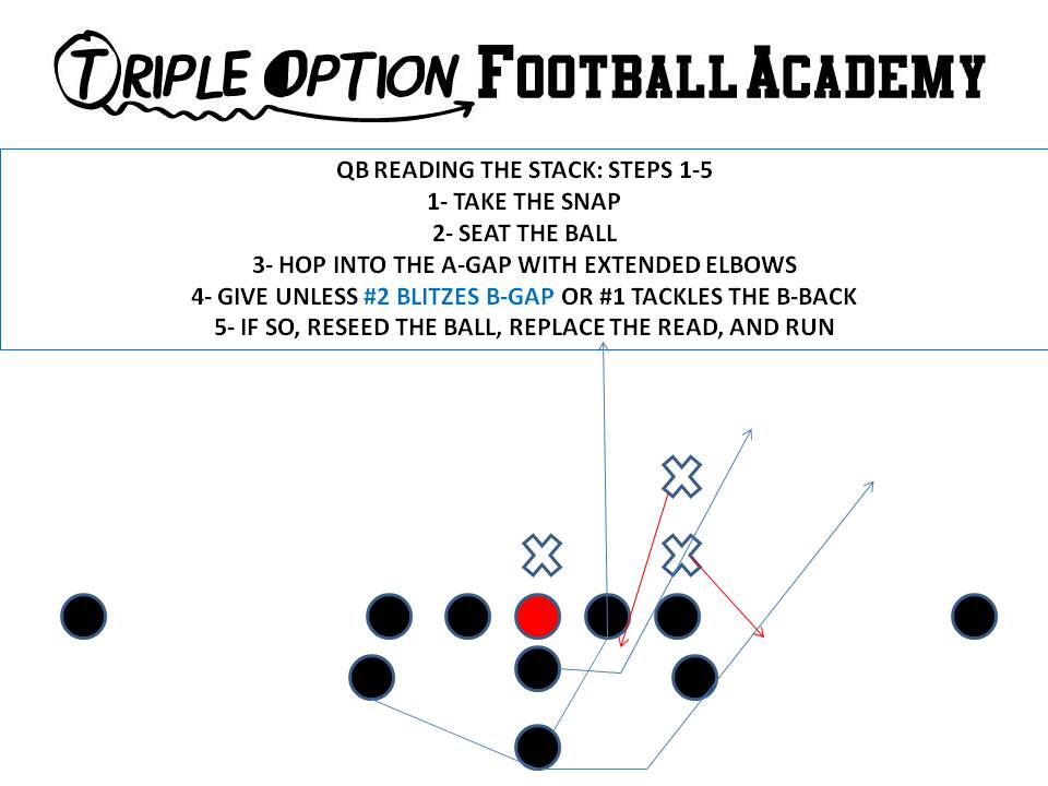 quarterback reading the stack steps 1-5a