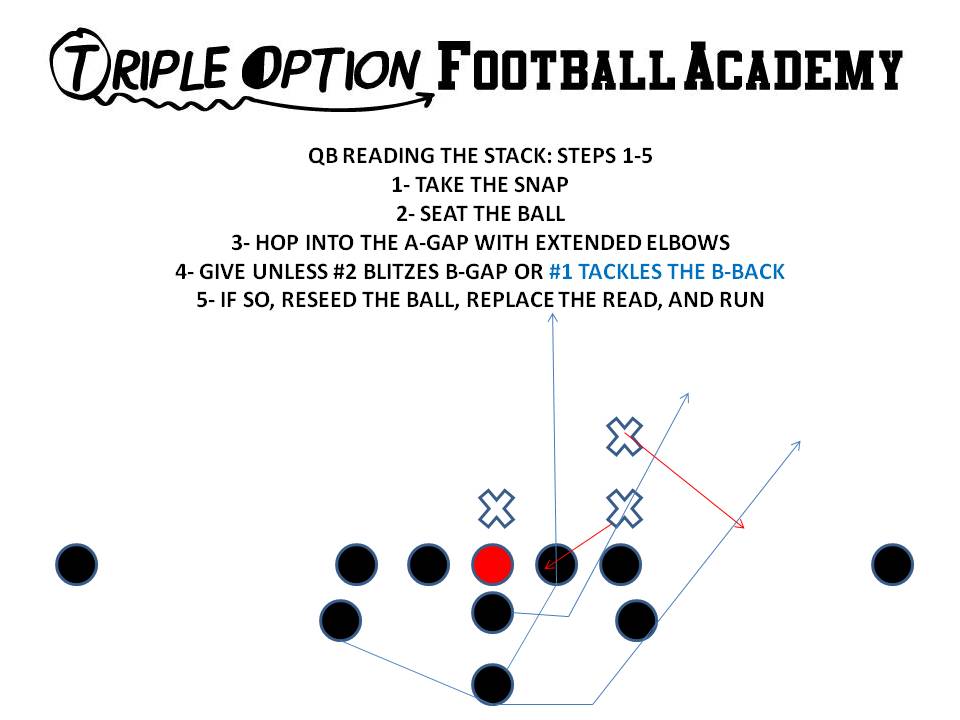 quarterback reading the stack steps 1-5b