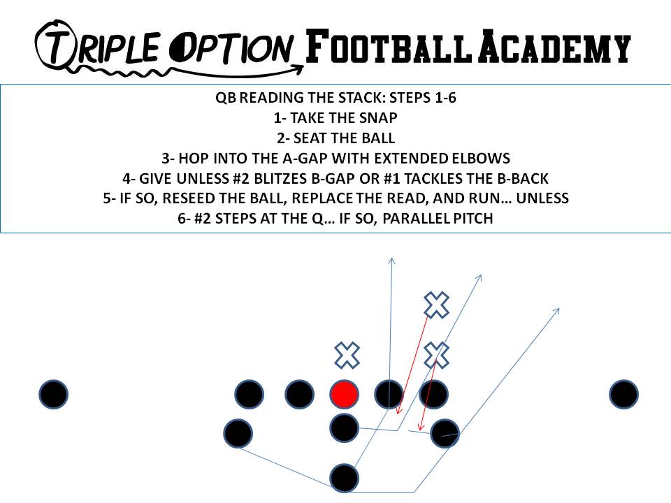 quarterback reading the stack steps 1-6