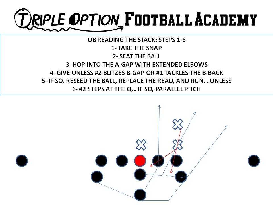 Quarterback Reading the Stack on Triple Option (Process).