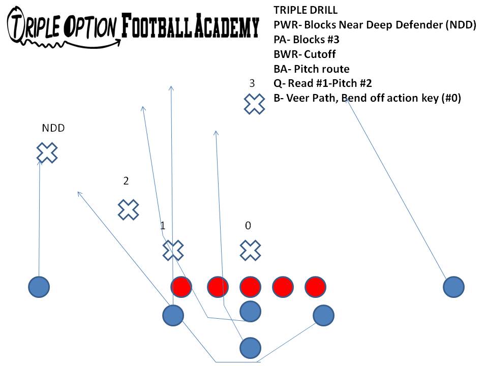 Triple Option Drill with the skill positions.