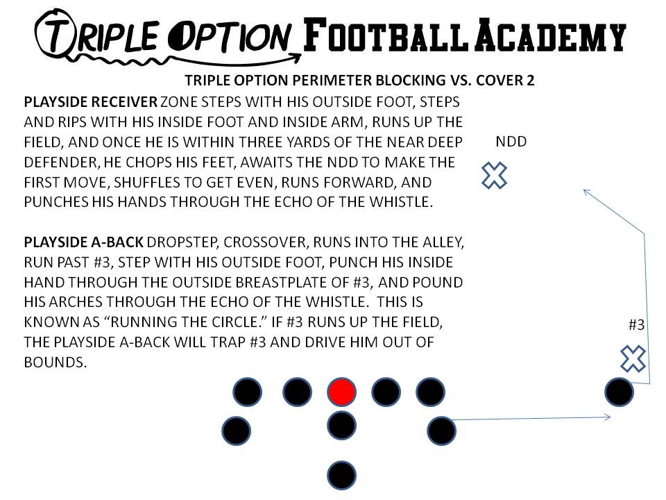 Triple Option Perimeter Blocking versus Cover 2.