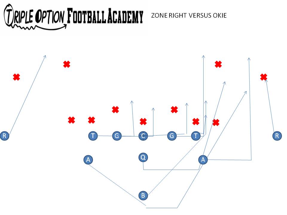 Zone Option versus 3-4/50 Defense. (Triple Option Football Academy)