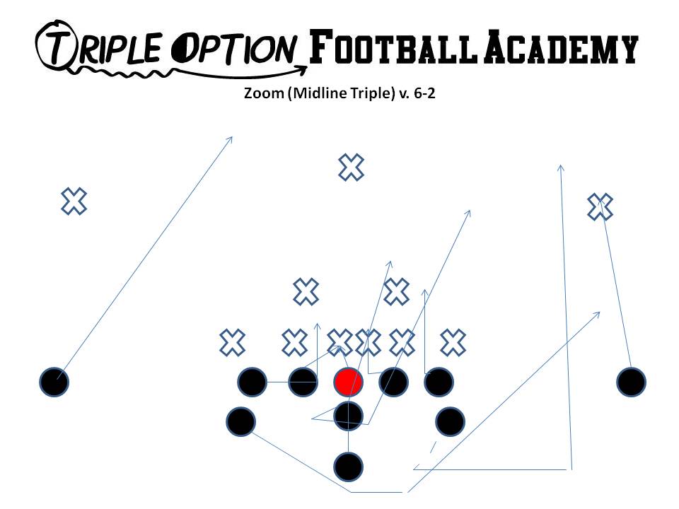 Zoom (Midline Triple) v. 6-2. The Playside Guard Veers A-gap into the shade and the B-Back bends OFF the action key, which is the shade.