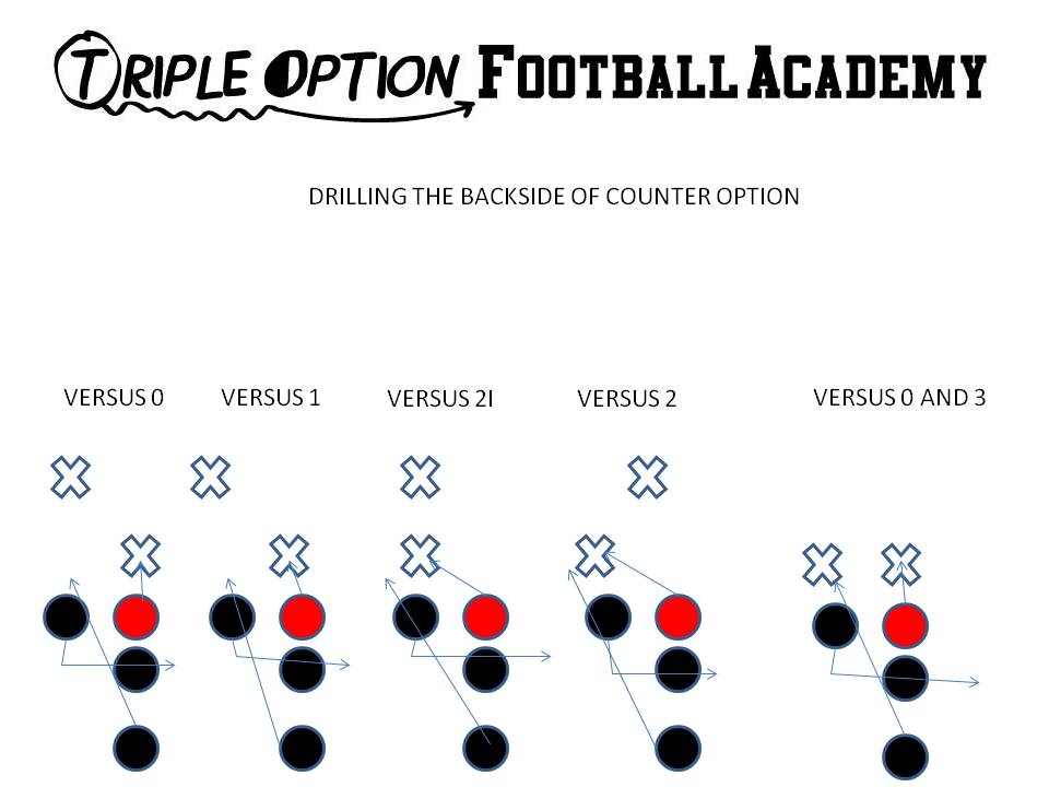 The B-Back's path slightly adjusts based on the alignment of the defenders.  With a 0-technique, he will run tighter to the A-gap while with a 3-technique he will widen.  If there is an A-gap runthrough versus a 3-technique, the Center will down block the runthrough and the B-Back picks up the 3-technique.