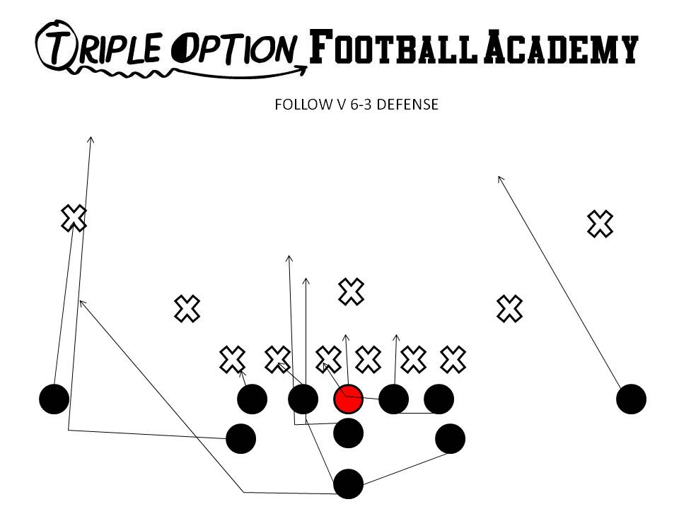 Follow versus the 6-3 Defense.  This is your Short Yardage/Goal-line concept. (Triple Option Football Academy)