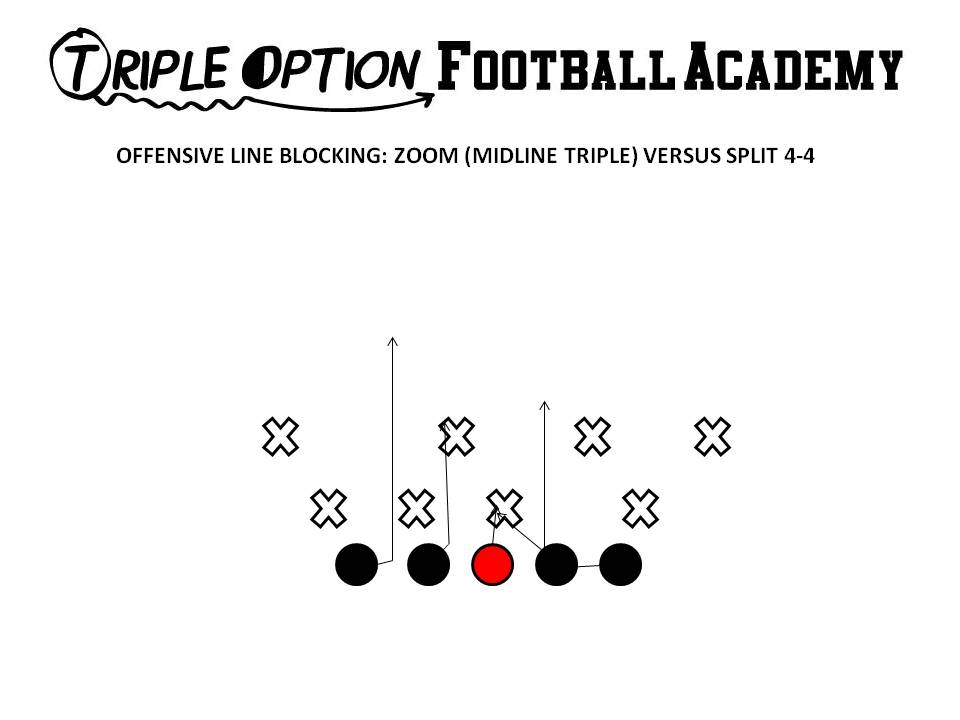 On Zoom, the Playside Tackle and Guard veer inside to cancel the safety and Mike. The Center and Backside Guard Ace the action key while the Backside Tackle cancels the C-gap.  This is what makes Zoom go. (Triple Option Football Academy)