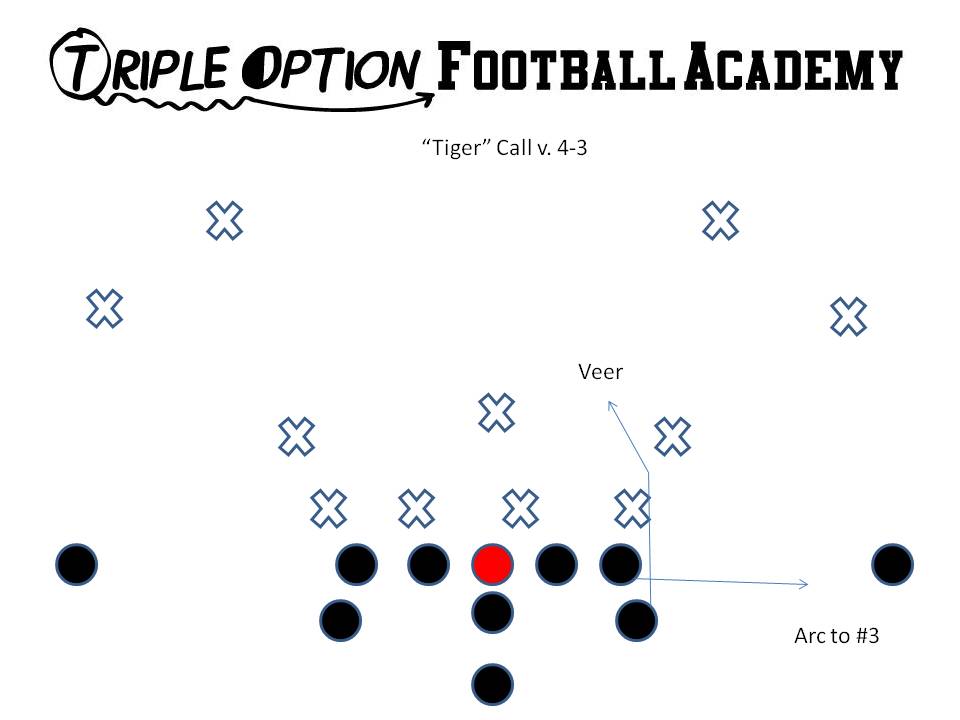 Tiger Call v. 4-3/6-1.  Playside A-Back veers to the Mike and the Playside Tackle arcs to #3.  Against a middle of the field #3, there is no need to "Tiger" call because the "Tiger" call is natural versus a scraping Mike.