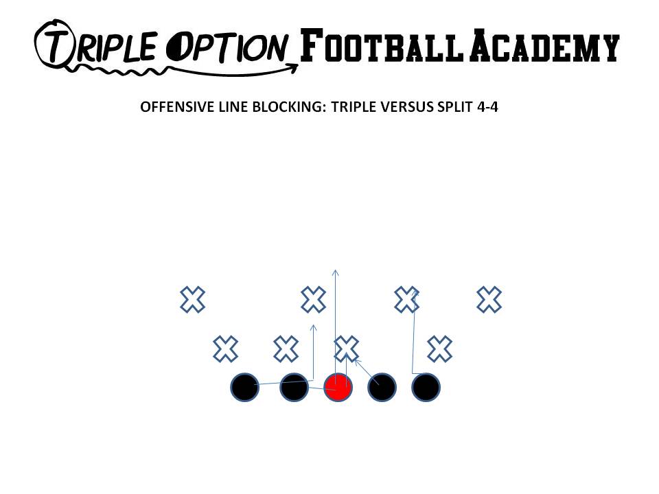 Triple Option Offensive Line Blocking versus 4-4. The Center and Playside Guard make an "Ace" call and Ace the A-gap defender.  This tells the Playside Tackle to veer inside and veer through the outside breastplate of the Will. The Backside Guard and Tackle scoop and eliminate lateral and vertical penetration in their inside gap.