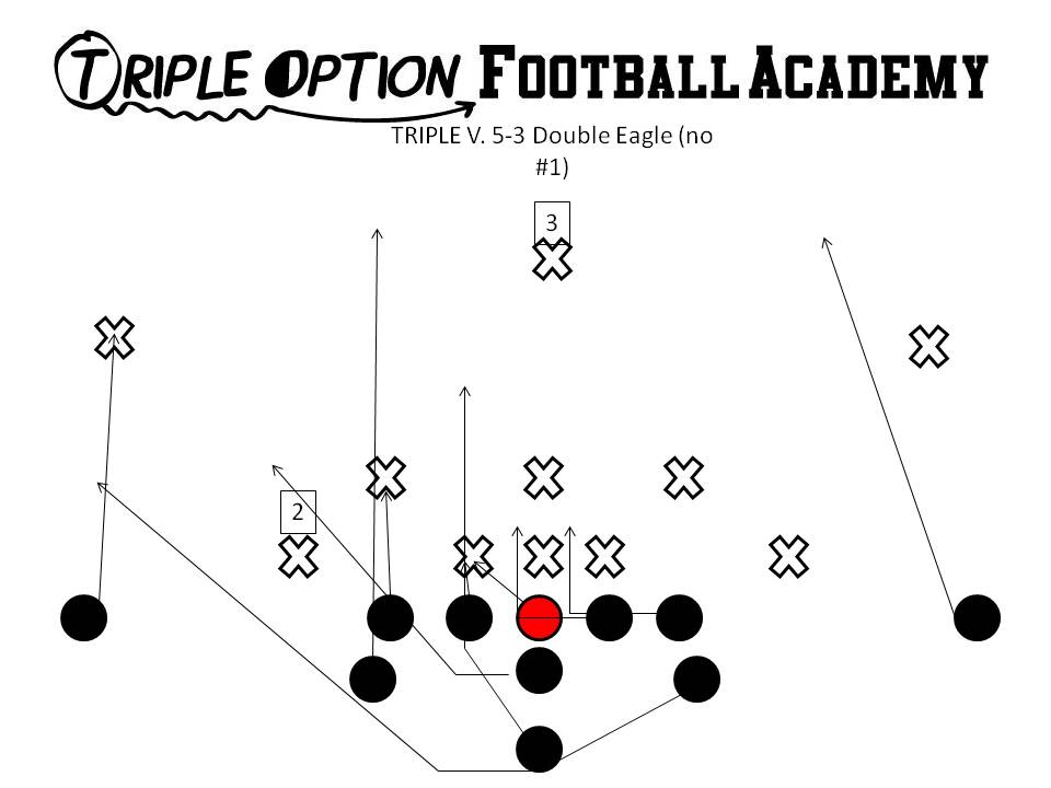 Triple Option versus 5-3 Double Eagle (No #1).  The Quarterback will keep giving the ball until the defense covers the Playside Tackle.  The Center and Guard Ace the 2-technique for the B-Back. (Triple Option Football Academy)