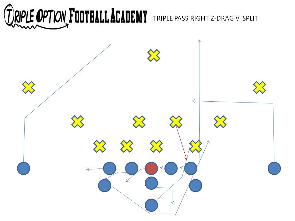 Triple Pass Z-Drag is to be run to the short side of the field as the Receiver is about eight yards from the Playside Tackle. The Playside Receiver runs 10 yards and incuts, replacing the Playside Inside Linebacker's hook/curl zone. Now the Playside Linebacker will think twice when tackling the B-Back. Then, your dive phase of the Triple/Midline is easily re-established.