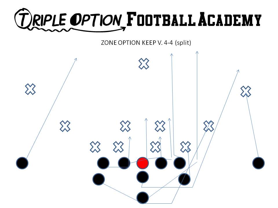 ZONE OPTION KEEP V. 4-4  (SPLIT) Here, the Playside Tackle makes a switch call because there is a 5-technique.   The Playside A-back will block down on the 5, the Playside Tackle veers inside and tracks the Mike to the safety. The B-Back loads #3. The Backside A-back leaves a few steps before the snap of the ball, runs the pitch route, and then blocks through the playside shoulder of #2. The Quarterback takes his Zone Option steps, turns up outside of the Backside A-Back's block and scores. This is to be utilized if #2 is taking the Quarterback on Option.