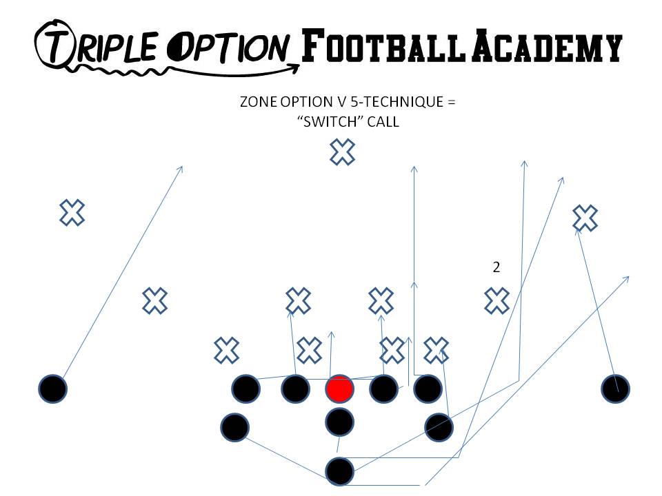 Zone Option Switch versus 5-technique.  Here, the Playside A-back blocks down on the 5-technique, the Playside Tackle veers inside and tracks the Mike to the Free Safety, and the B-Back blocks #3.  This is done because the Playside Tackle is having a tough time blocking the 5 on Zone Option and the Playside A-back has the 5-technique outflanked.