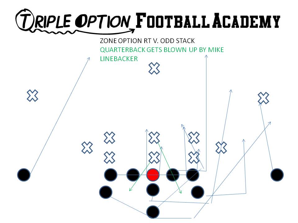 Zone Right v. Odd Stack-- Mike runs off the Playside Guard's Scoop block, and blows up the Quarterback in the backfield for a loss of three.