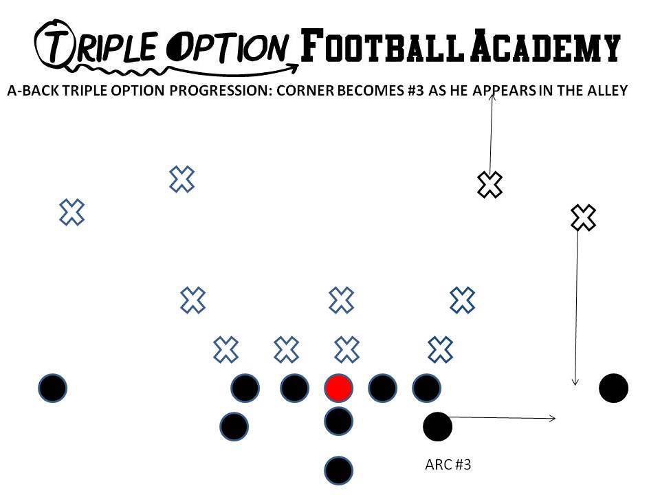 The Playside A-Back arcs to #3 and blocks whoever shows in the alley.  This can be either the safety or the corner in a 4-across look.  Here, it's the Corner.