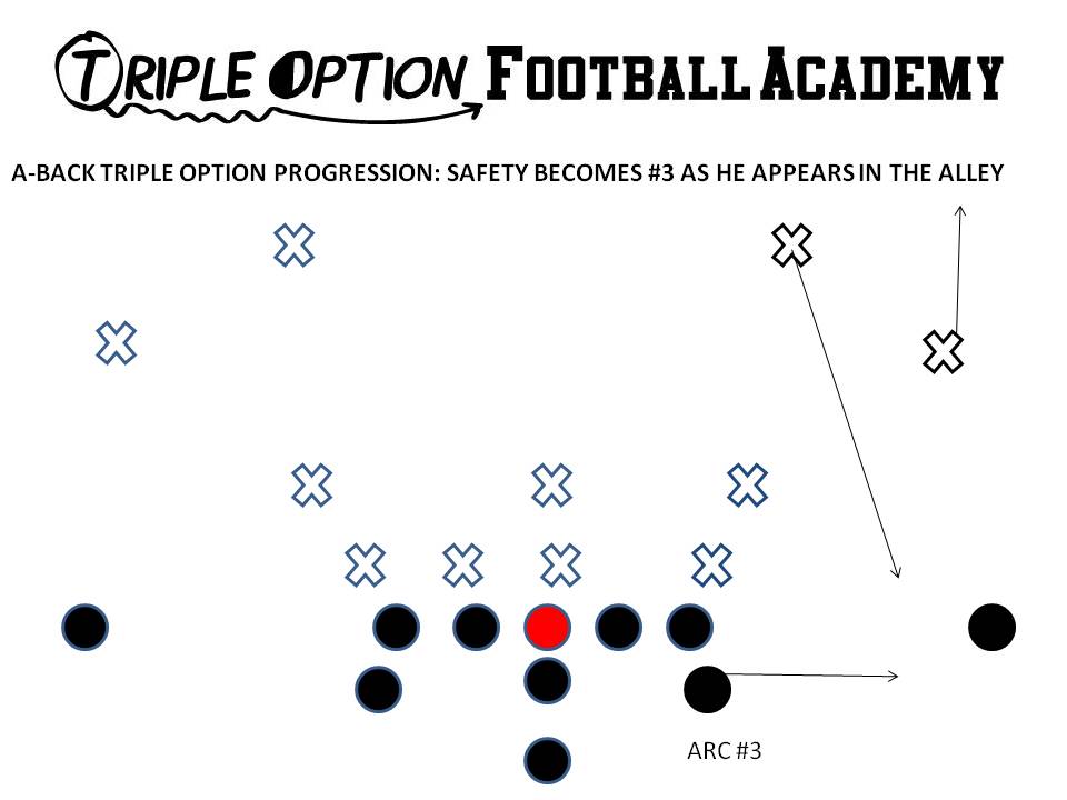 The Playside A-Back arcs to #3 and blocks whoever shows in the alley.  This can be either the safety or the corner in a 4-across look.  Here, it's the safety.