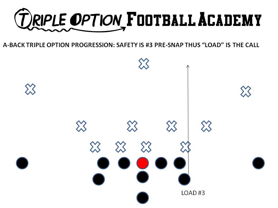 When #3 is already in the field pre-snap, the Playside A moves vertical and LOADS #3.