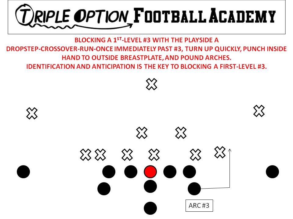 Playside A-Back blocking a first-level #3.