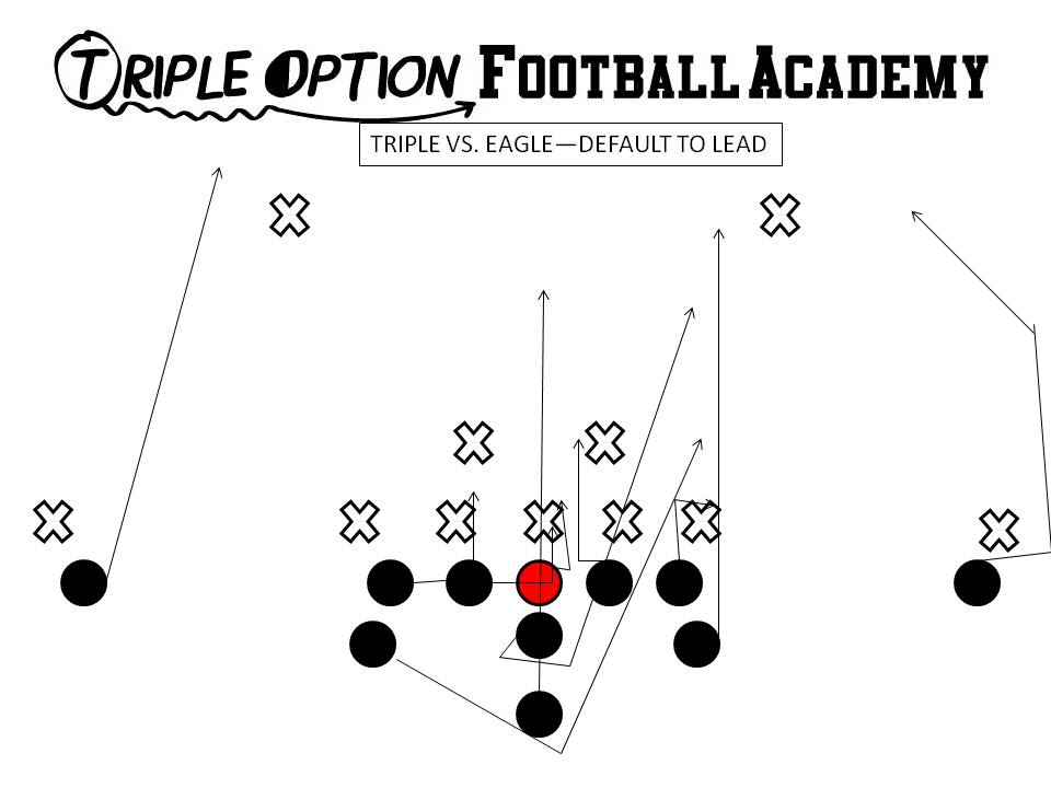 Lead vs. 50 Eagle. Playside Receiver- Near Deep Defender Playside A/Playside Tackle- Fan Playside Guard- Veer Center/Backside Guard- Ace Backside Tackle- Scoop Backside A- Lead Backside Receiver- Cutoff Q- Mid #1 B- Mid Path--Bend off Action Key