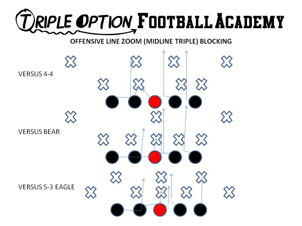 OFFENSIVE LINE BLOCKING ZOOM (MIDLINE TRIPLE) (Triple Option Football  Academy)