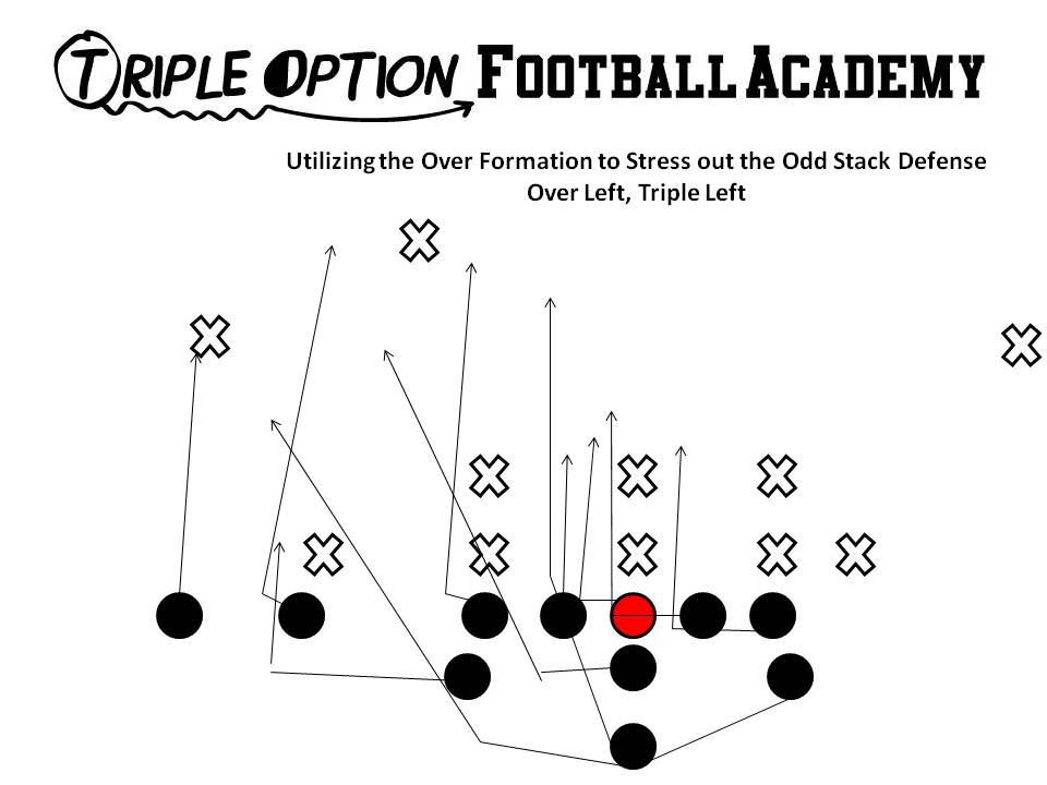 Over Triple Left (Triple Option Football Academy)