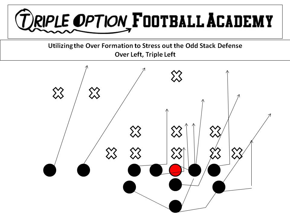 Over Left Triple Right (Triple Option Football Academy)